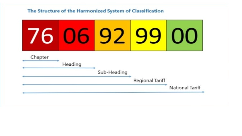 Cấu trúc mã HS Code